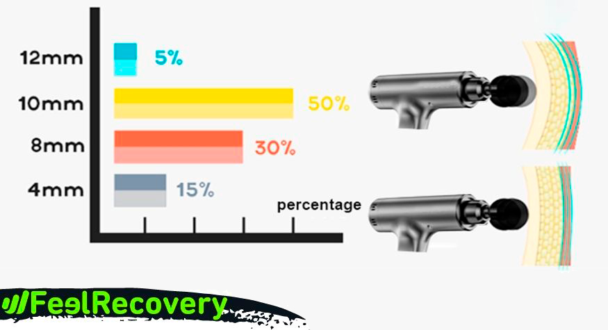 ¿Cómo se clasifican las pistolas de masaje por su amplitud y qué usos tiene cada una?