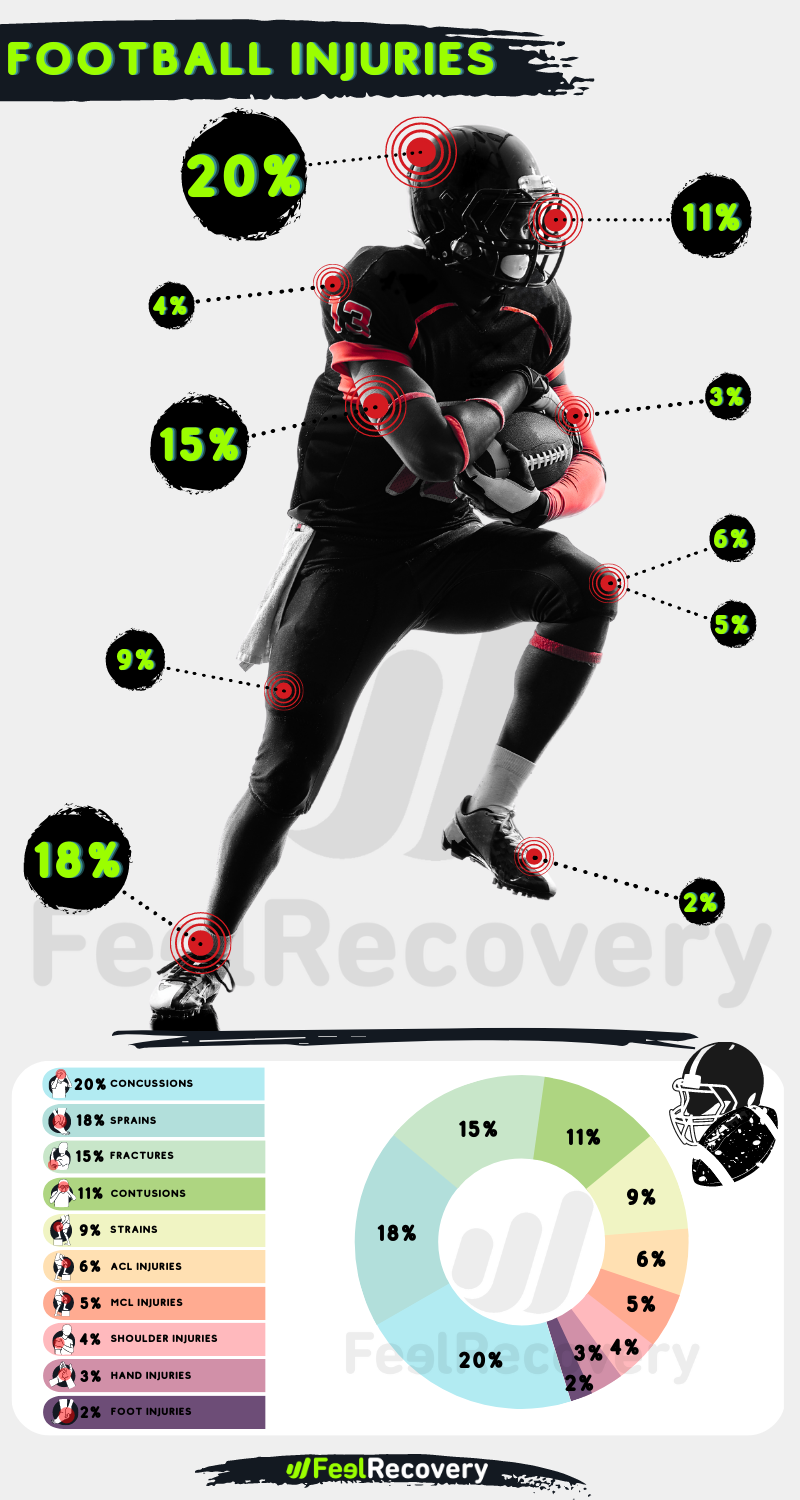 INFOGRAPHY AMERICAN FOOTBALL INJURIES