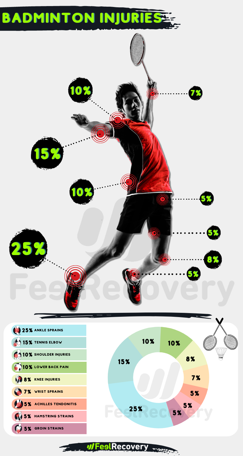 INFOGRAFIE BADMINTON BLESSURES