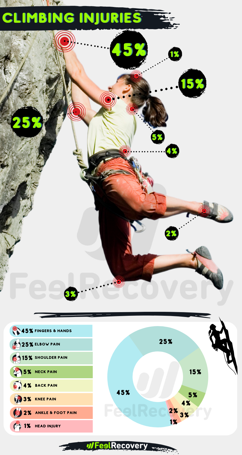 INFOGRAFIA LESIONI DA ARRAMPICATA