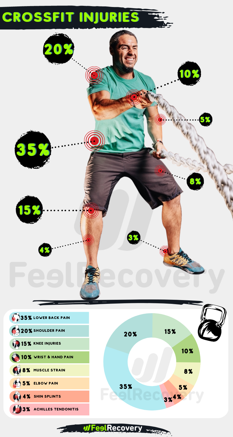 INFOGRAPHY CROSSFIT INJURIES