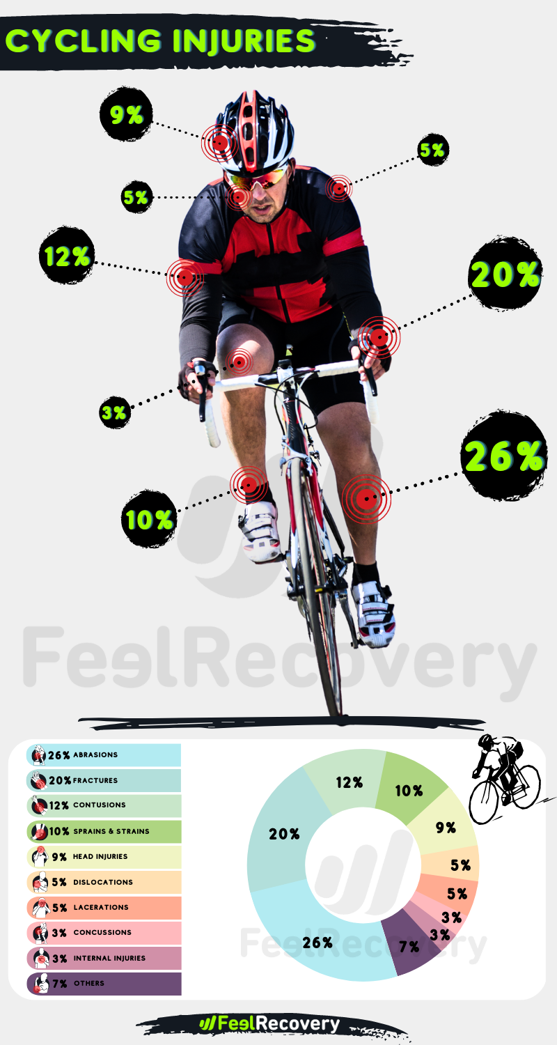 INFOGRAPHY CYCLING INJURIES