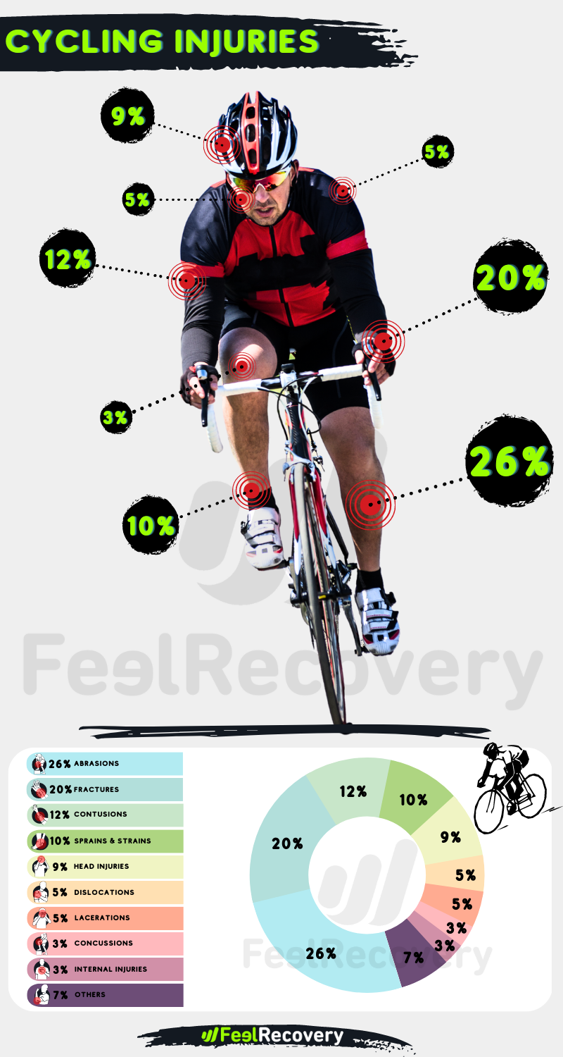 INFOGRAFIA LESIONI DA CICLISMO