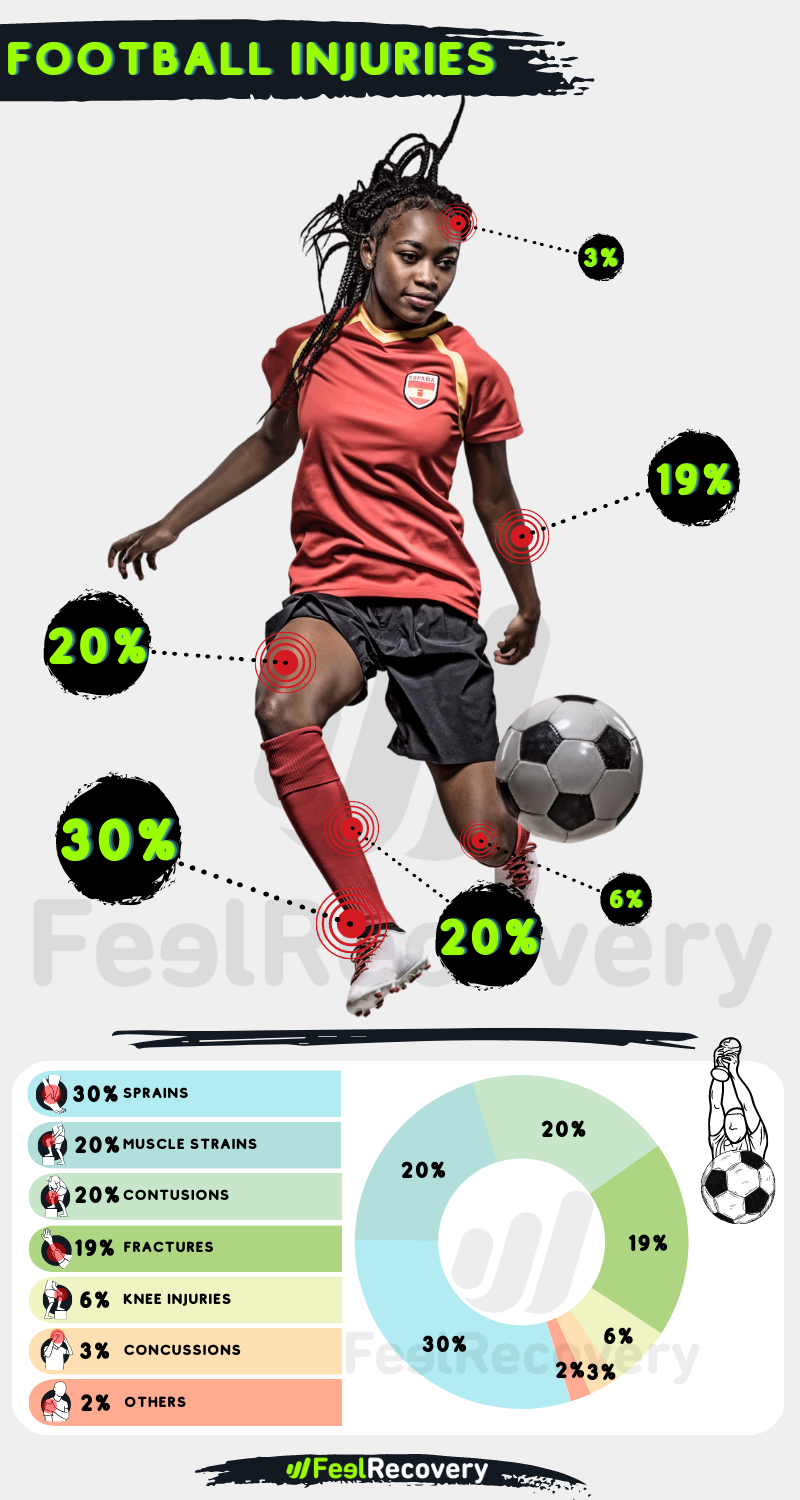 INFOGRAPHY FOOTBALL INJURIES