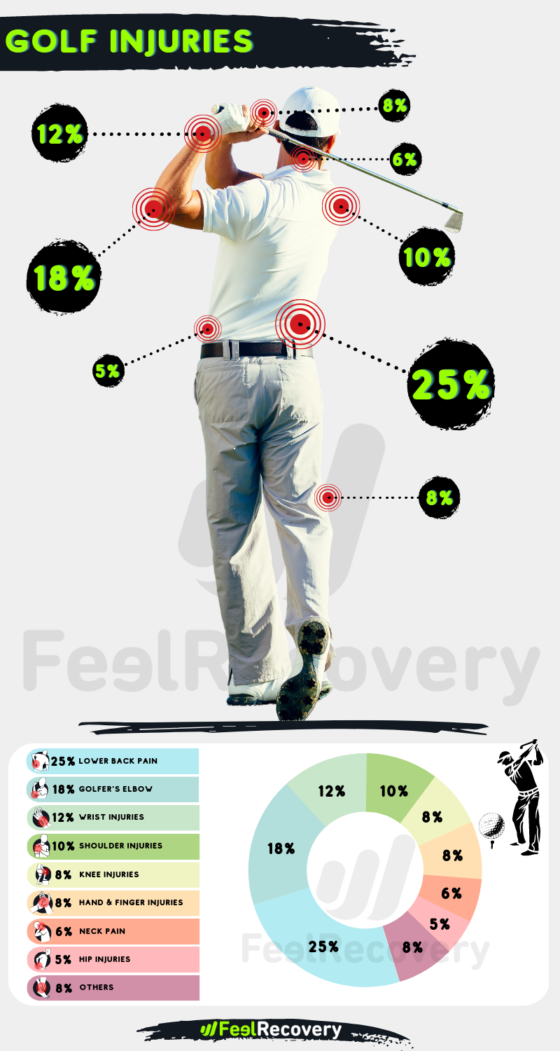 INFOGRAFIK GOLFVERLETZUNGEN