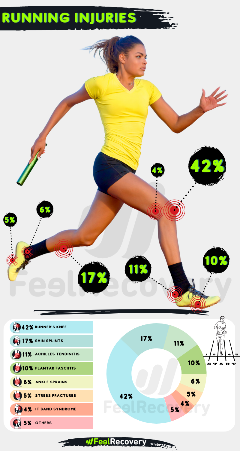 INFOGRAFIA LESIONI DA CORSA