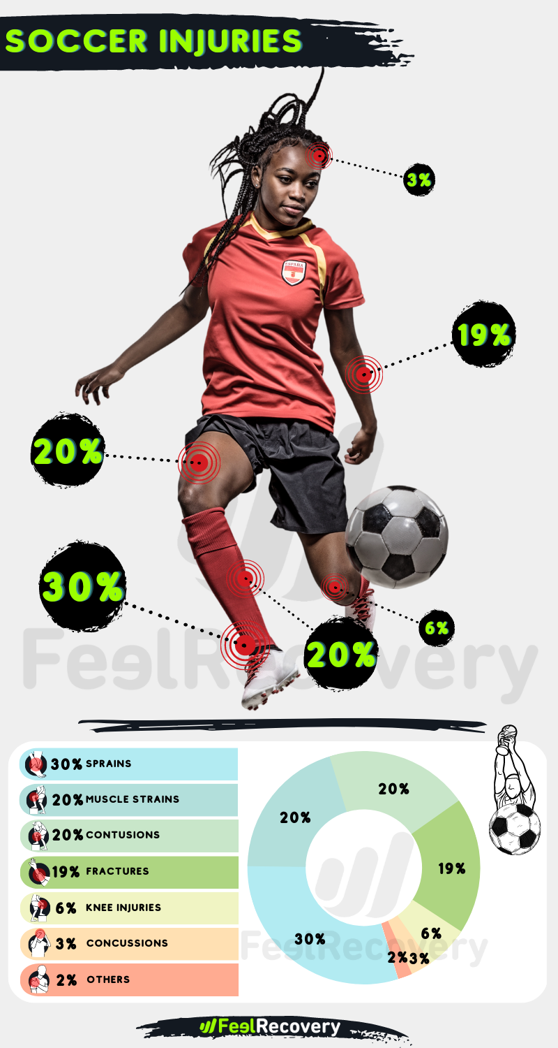 INFOGRAPHY SOCCER INJURIES