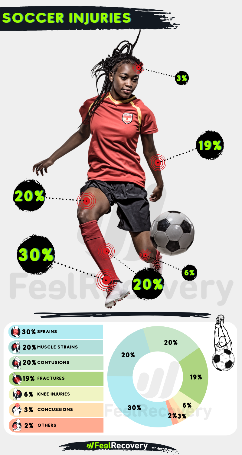 INFOGRAFIE VOETBALBLESSURES