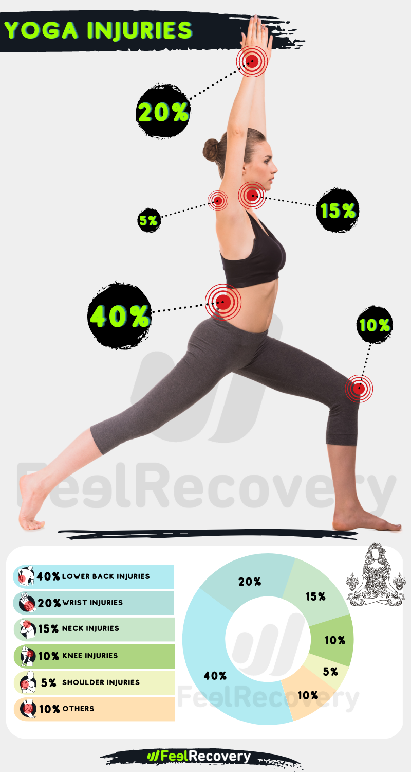 INFOGRAPHIE BLESSURES AU YOGA